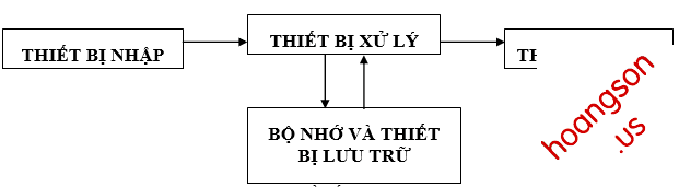 Sơ đồ khối của máy tính 2