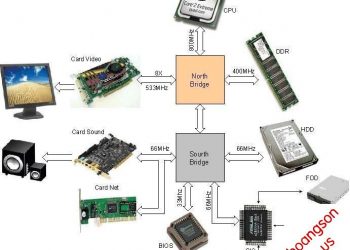 Hướng dẫn lắp ráp PC đơn giản và chi tiết 104 Sơ đồ khối của máy tính