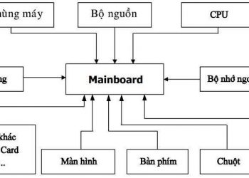 Thành phần cơ bản của máy tính